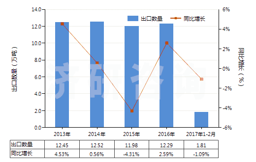 2013-2017年2月中國(guó)藥棉、紗布、繃帶(經(jīng)藥物浸涂或制成零售包裝,供醫(yī)療、外科、牙科或獸醫(yī)用)(HS30059010)出口量及增速統(tǒng)計(jì)
